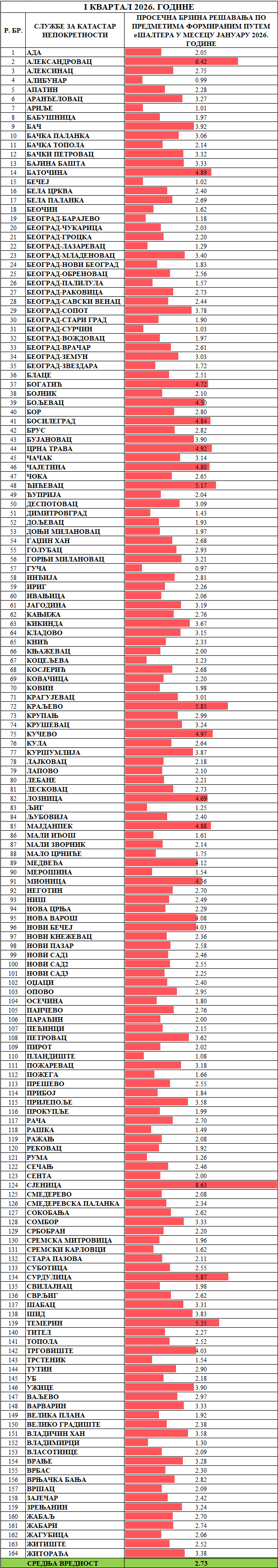 /content/images/stranice/statistika/2026/02/Prosečno vreme rešavanja predmeta -Sve klasifikacije.png